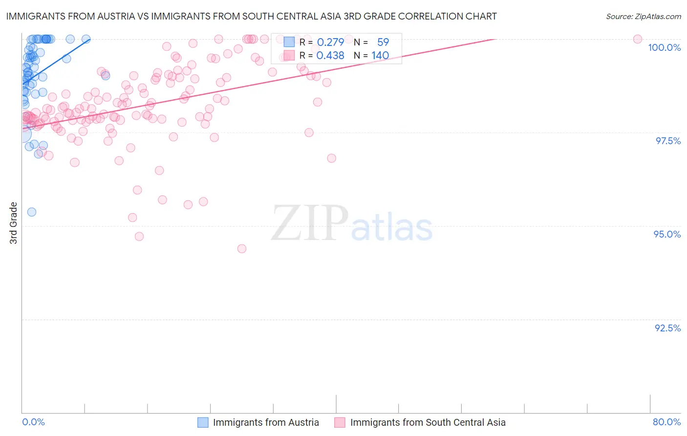 Immigrants from Austria vs Immigrants from South Central Asia 3rd Grade