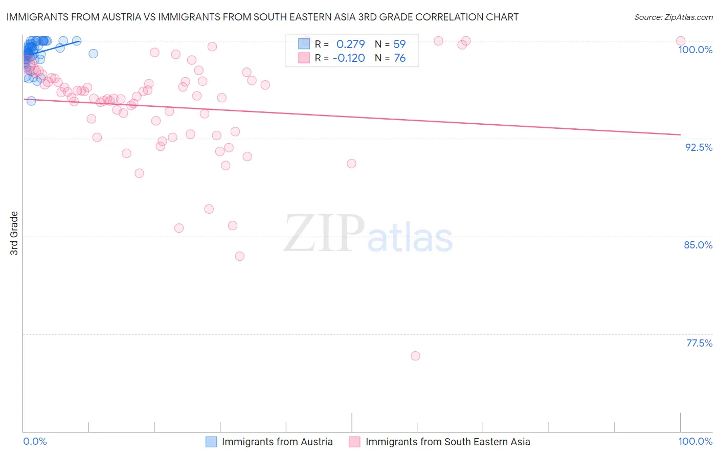 Immigrants from Austria vs Immigrants from South Eastern Asia 3rd Grade
