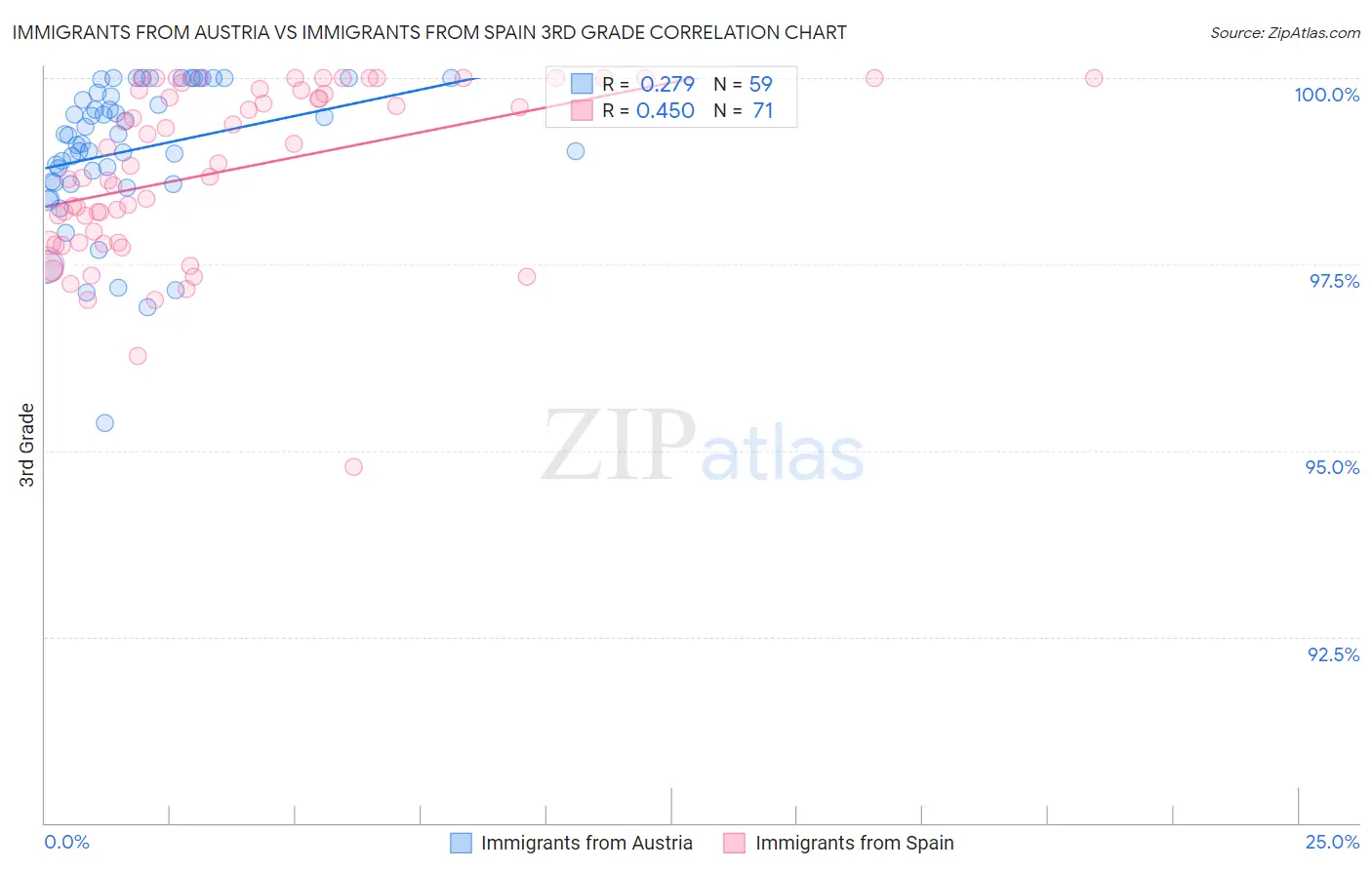 Immigrants from Austria vs Immigrants from Spain 3rd Grade