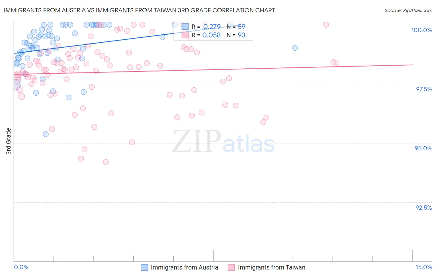Immigrants from Austria vs Immigrants from Taiwan 3rd Grade