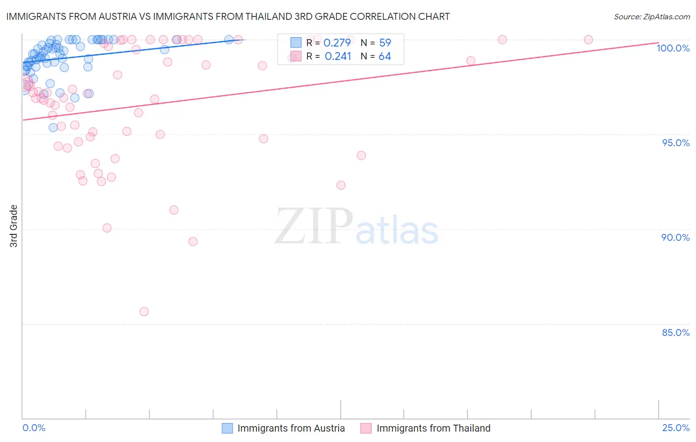 Immigrants from Austria vs Immigrants from Thailand 3rd Grade