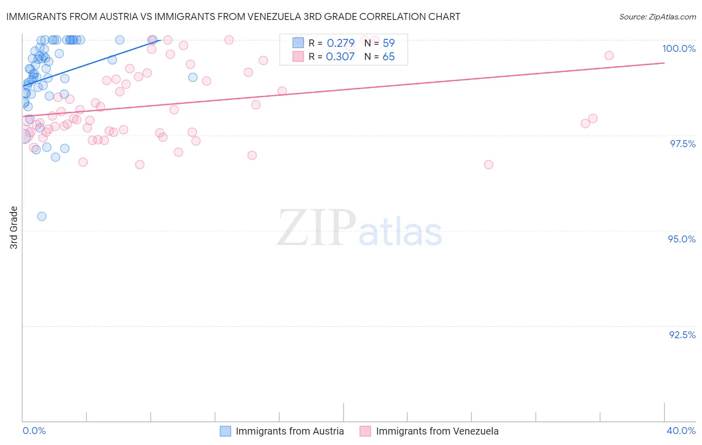 Immigrants from Austria vs Immigrants from Venezuela 3rd Grade