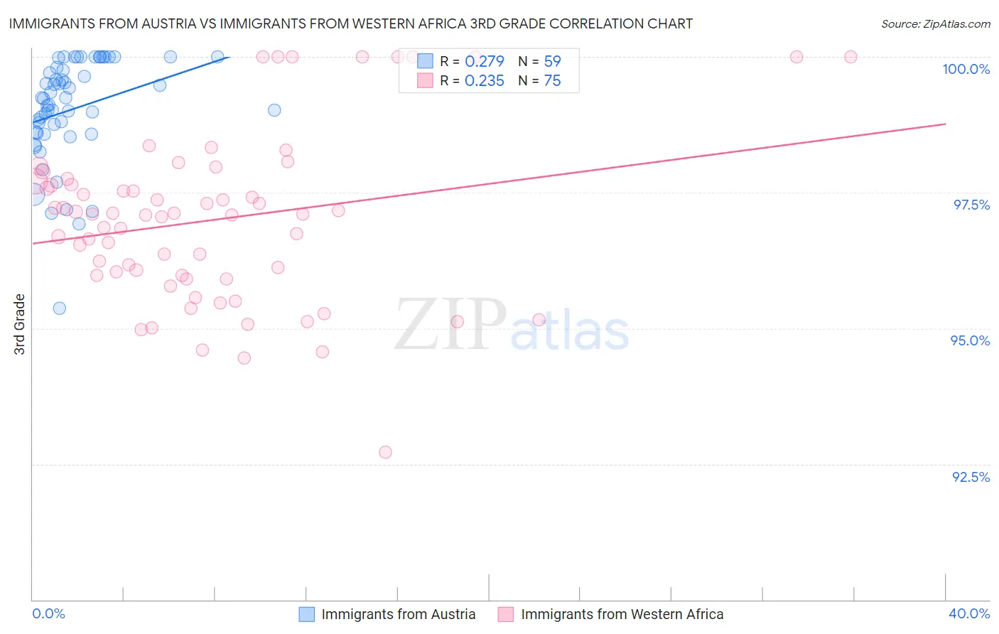 Immigrants from Austria vs Immigrants from Western Africa 3rd Grade