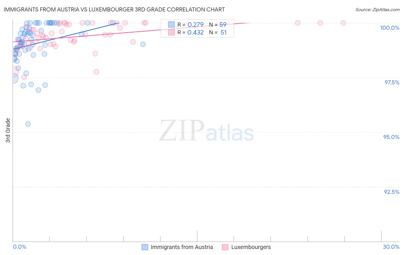 Immigrants from Austria vs Luxembourger 3rd Grade