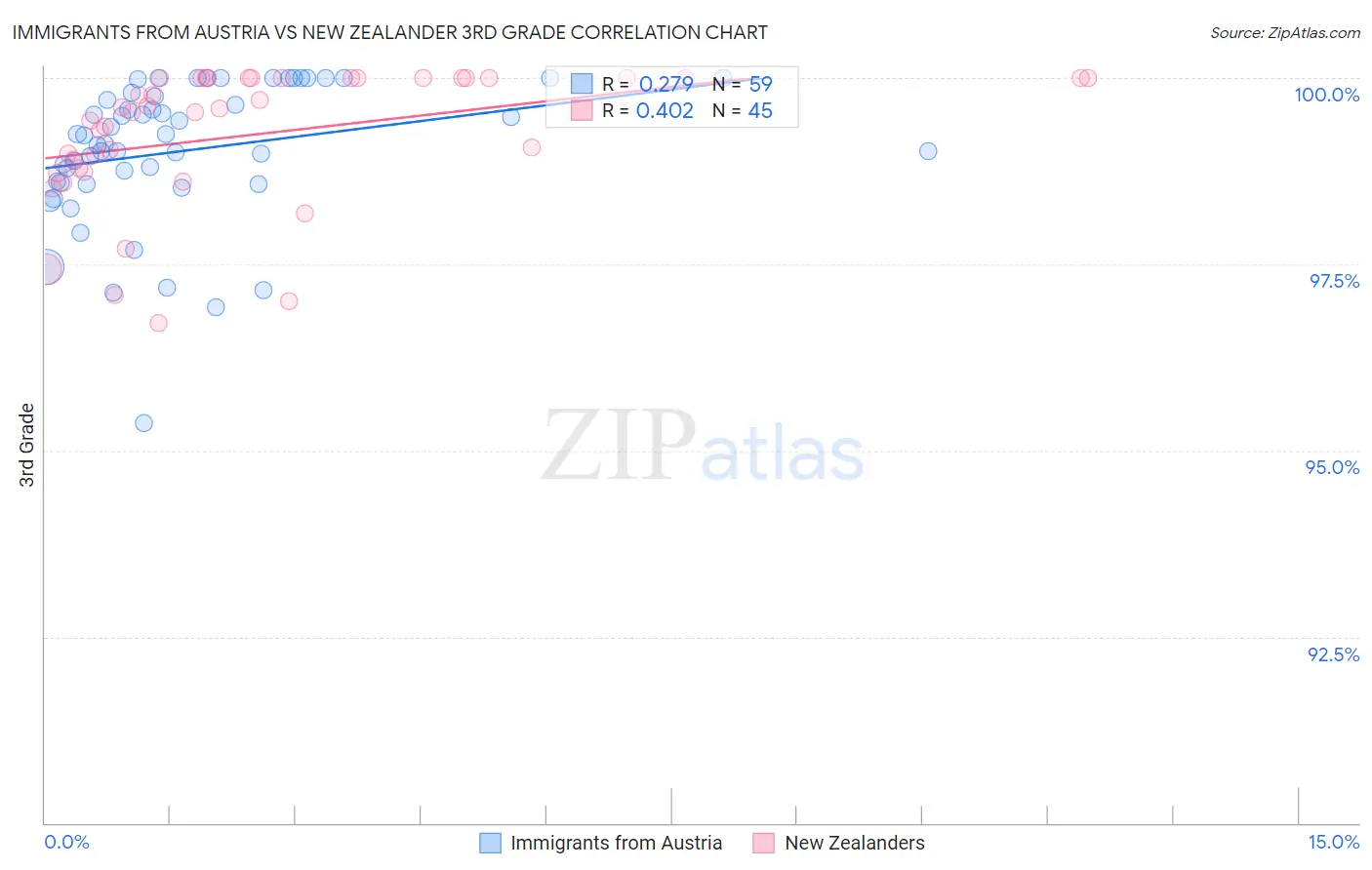 Immigrants from Austria vs New Zealander 3rd Grade