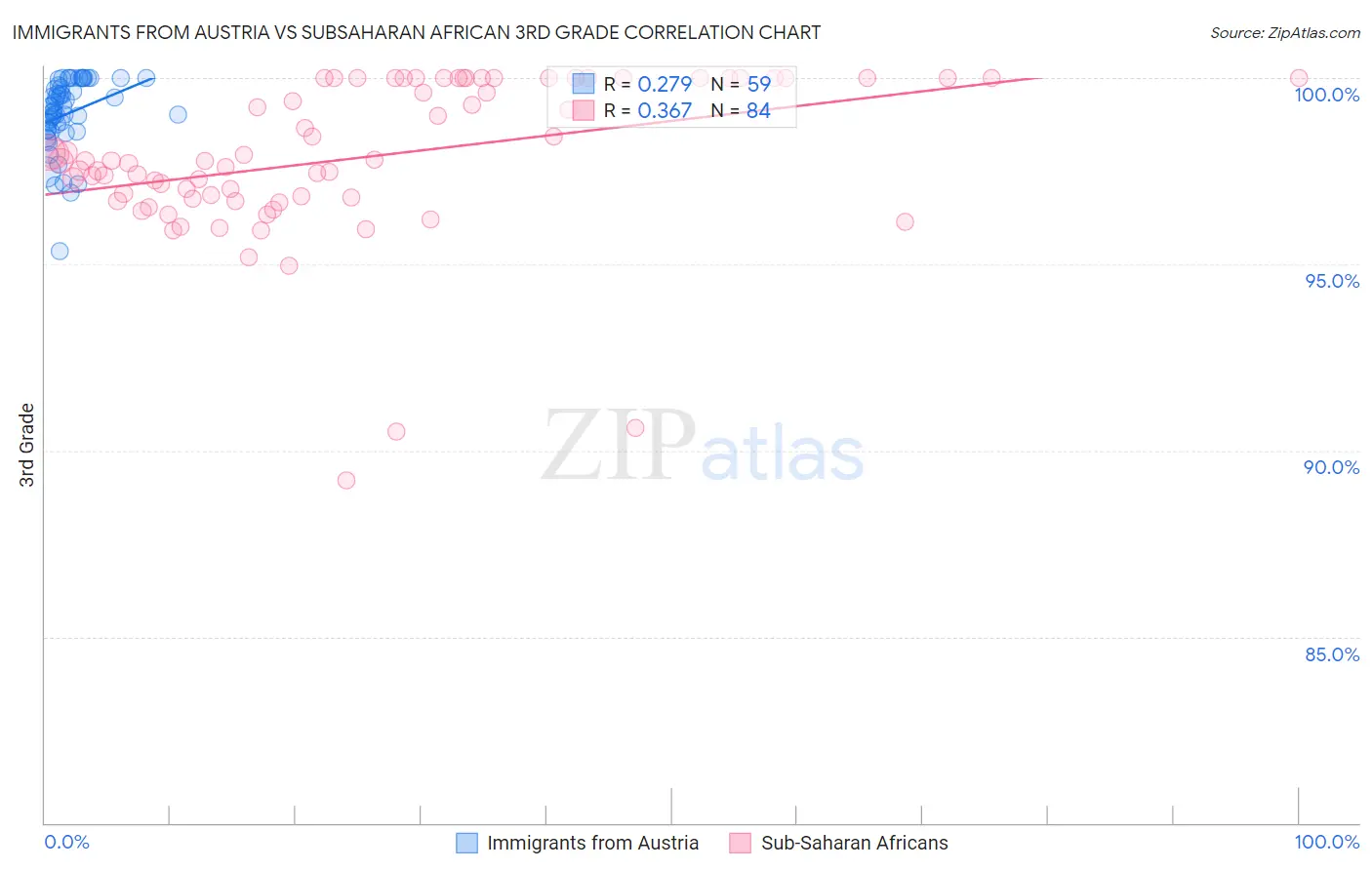 Immigrants from Austria vs Subsaharan African 3rd Grade
