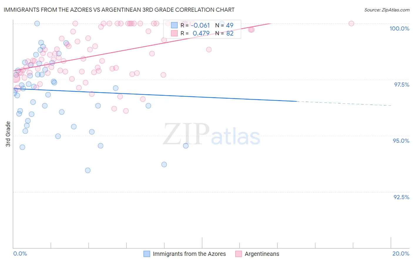 Immigrants from the Azores vs Argentinean 3rd Grade