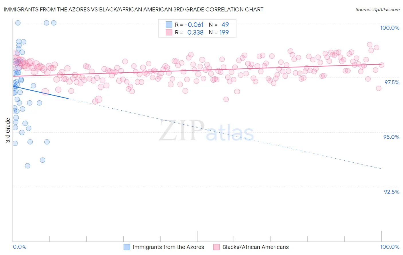 Immigrants from the Azores vs Black/African American 3rd Grade
