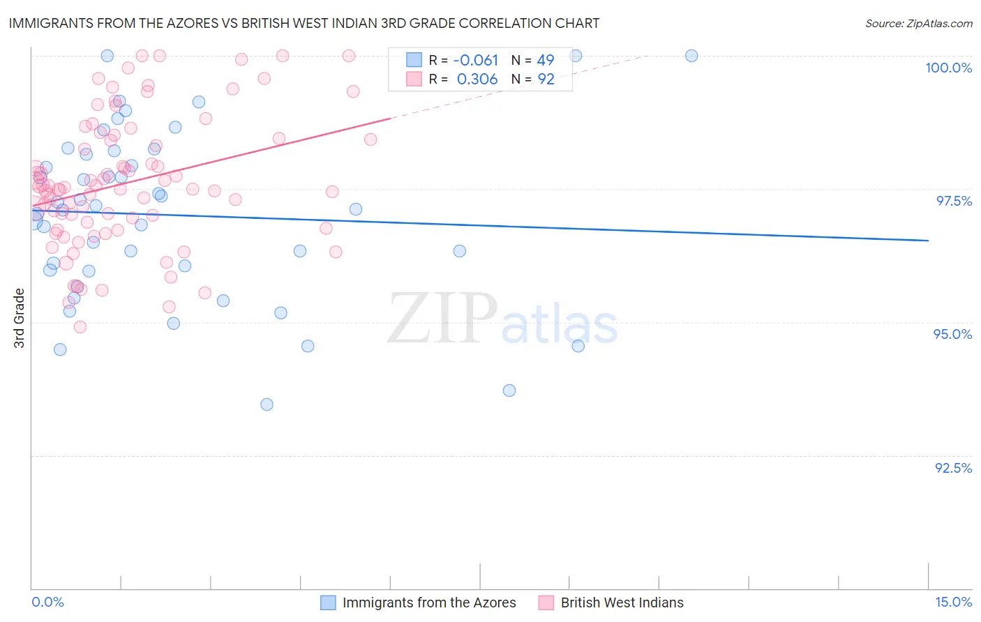 Immigrants from the Azores vs British West Indian 3rd Grade