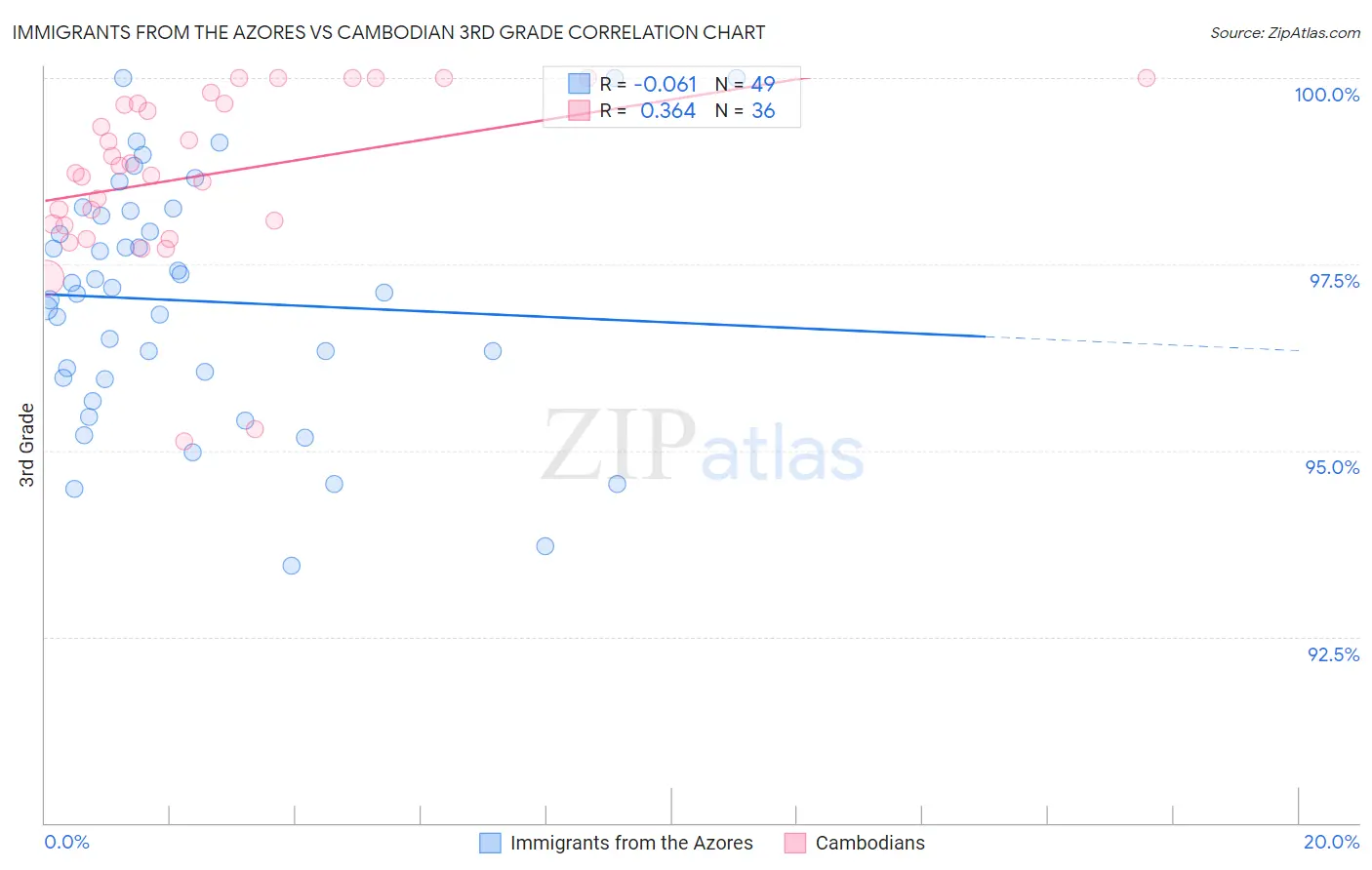 Immigrants from the Azores vs Cambodian 3rd Grade