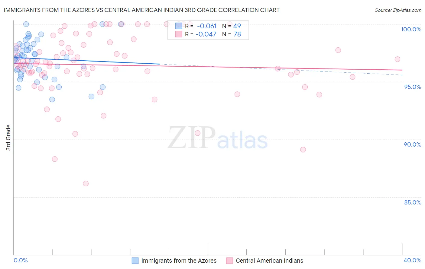 Immigrants from the Azores vs Central American Indian 3rd Grade