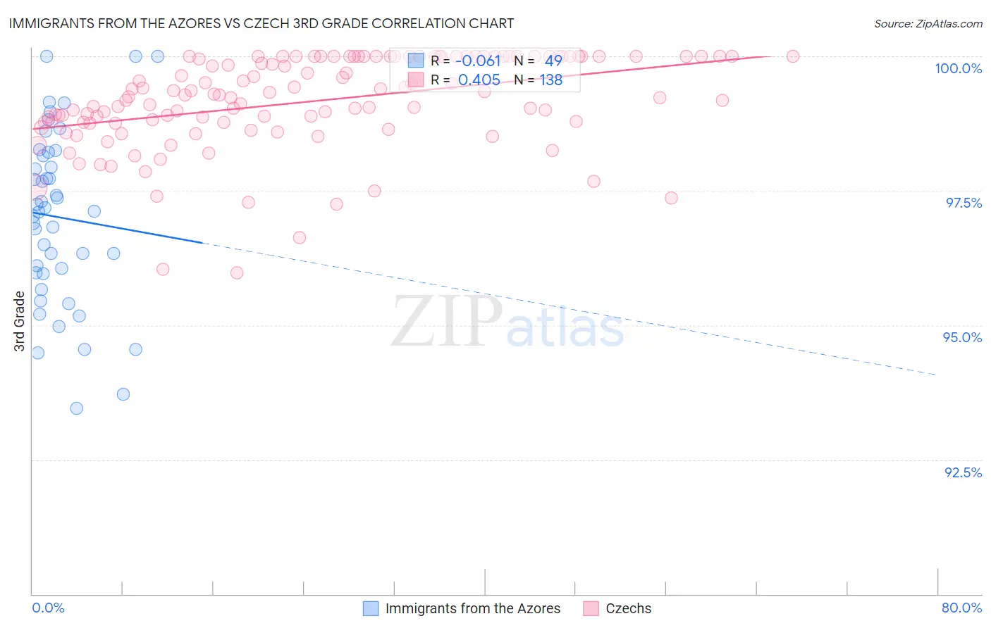 Immigrants from the Azores vs Czech 3rd Grade