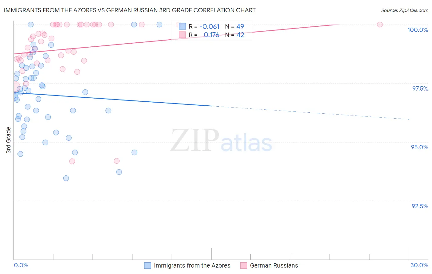 Immigrants from the Azores vs German Russian 3rd Grade