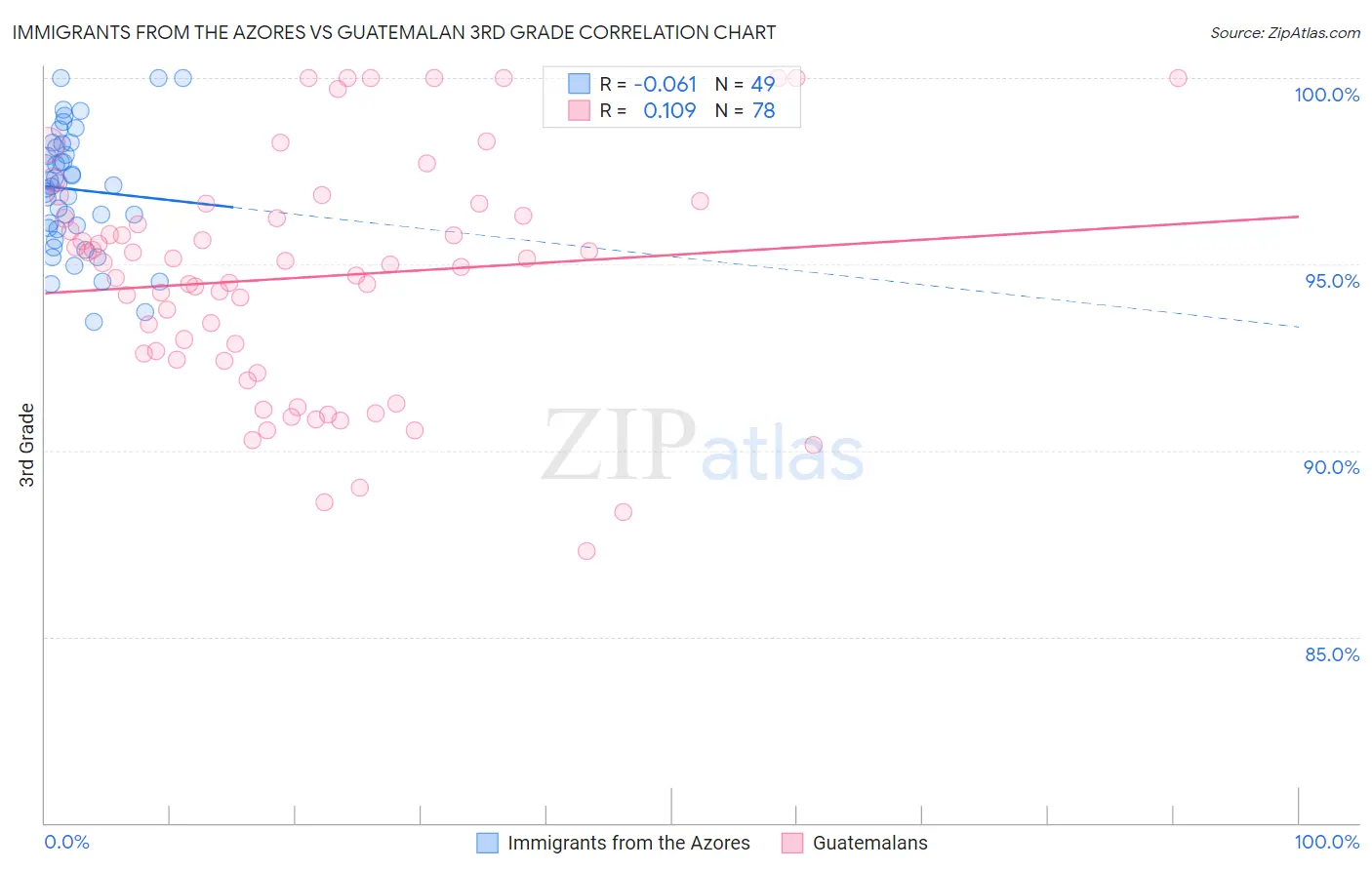 Immigrants from the Azores vs Guatemalan 3rd Grade