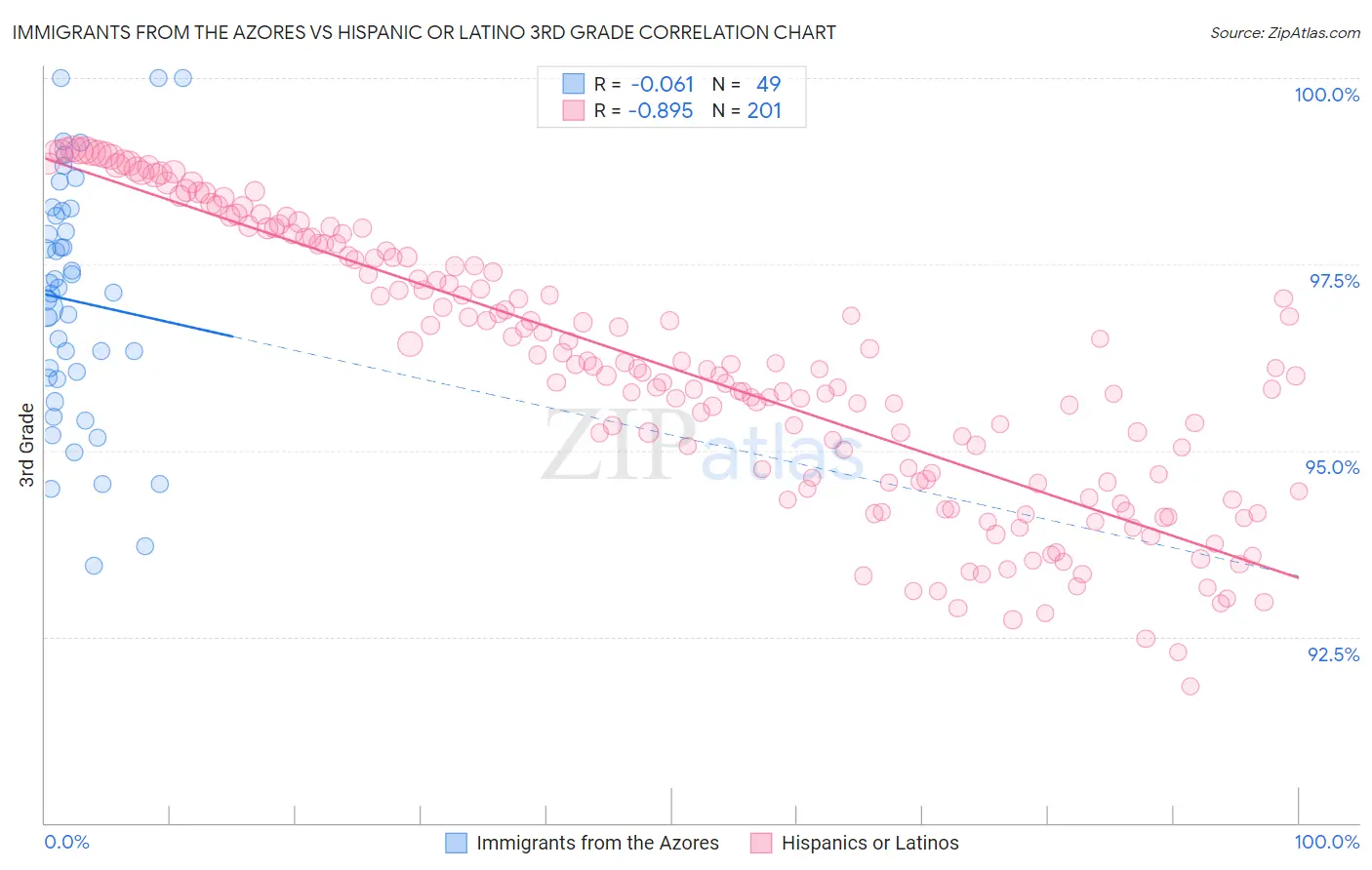 Immigrants from the Azores vs Hispanic or Latino 3rd Grade