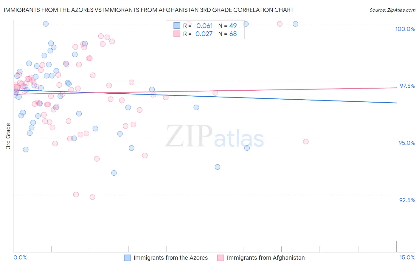Immigrants from the Azores vs Immigrants from Afghanistan 3rd Grade
