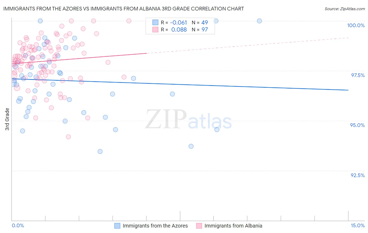 Immigrants from the Azores vs Immigrants from Albania 3rd Grade