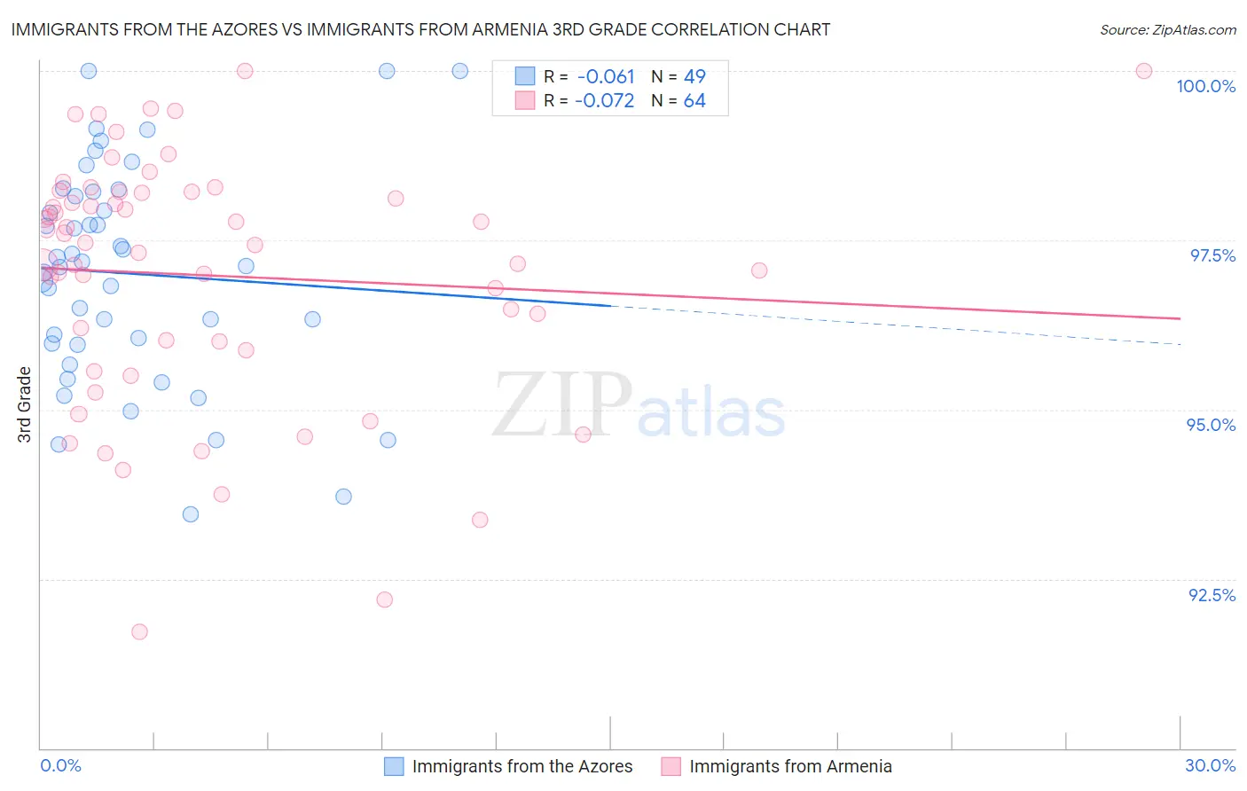 Immigrants from the Azores vs Immigrants from Armenia 3rd Grade