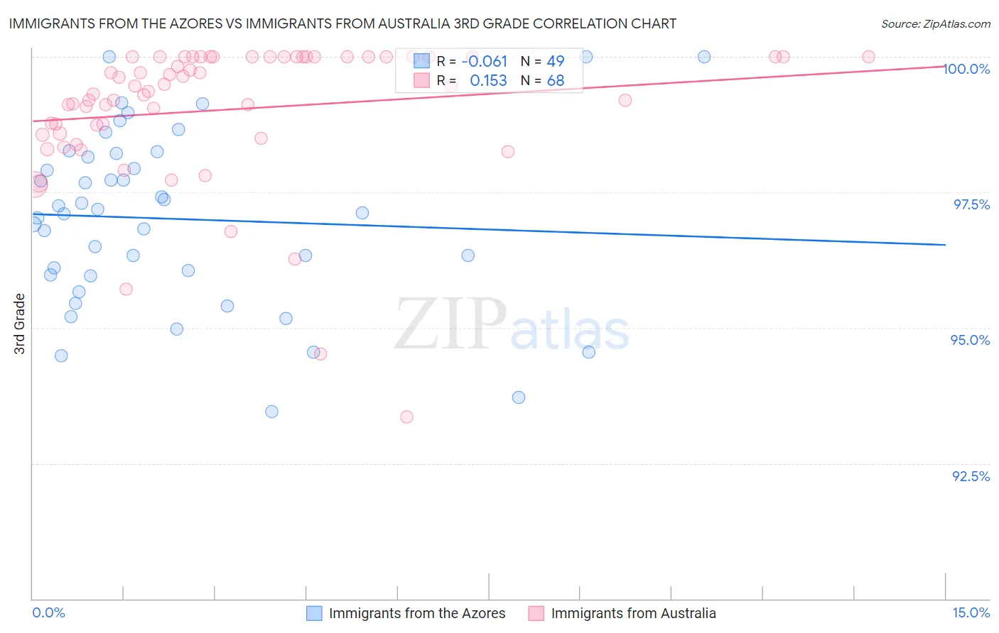 Immigrants from the Azores vs Immigrants from Australia 3rd Grade