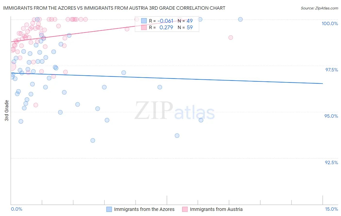 Immigrants from the Azores vs Immigrants from Austria 3rd Grade