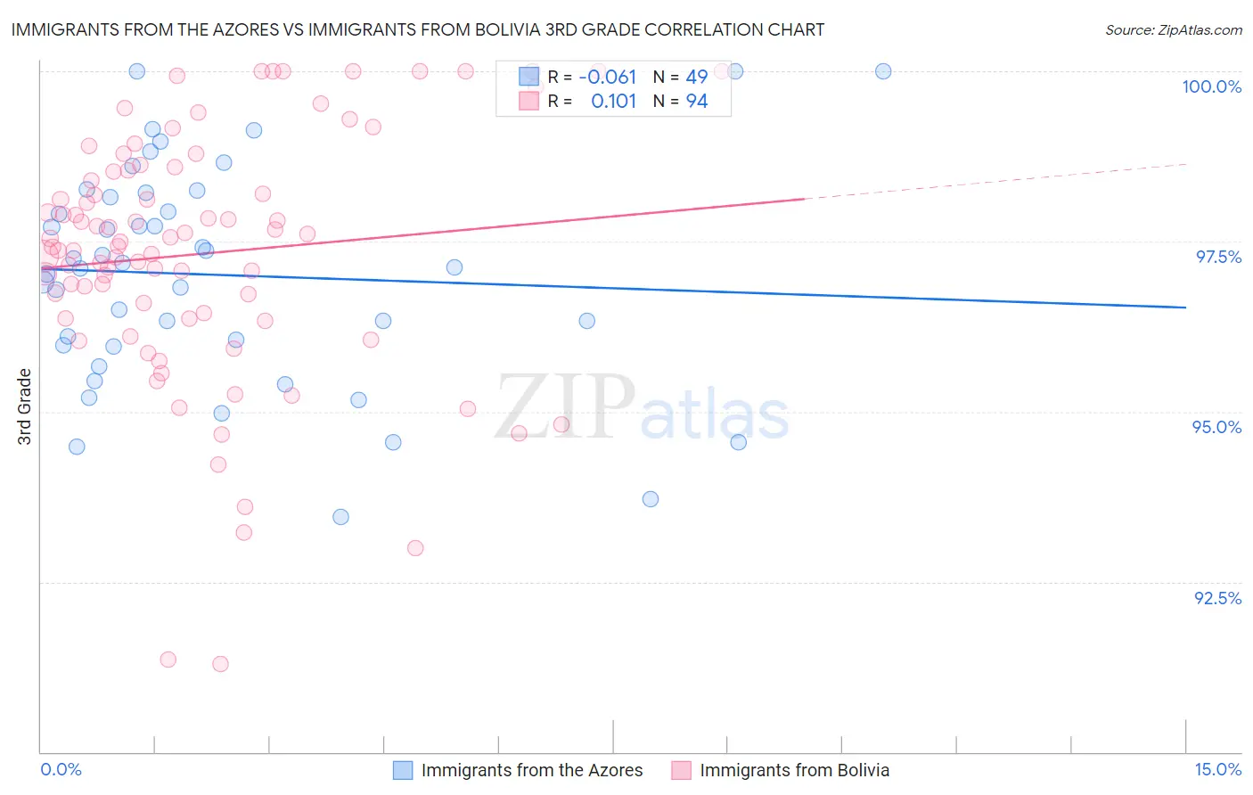 Immigrants from the Azores vs Immigrants from Bolivia 3rd Grade