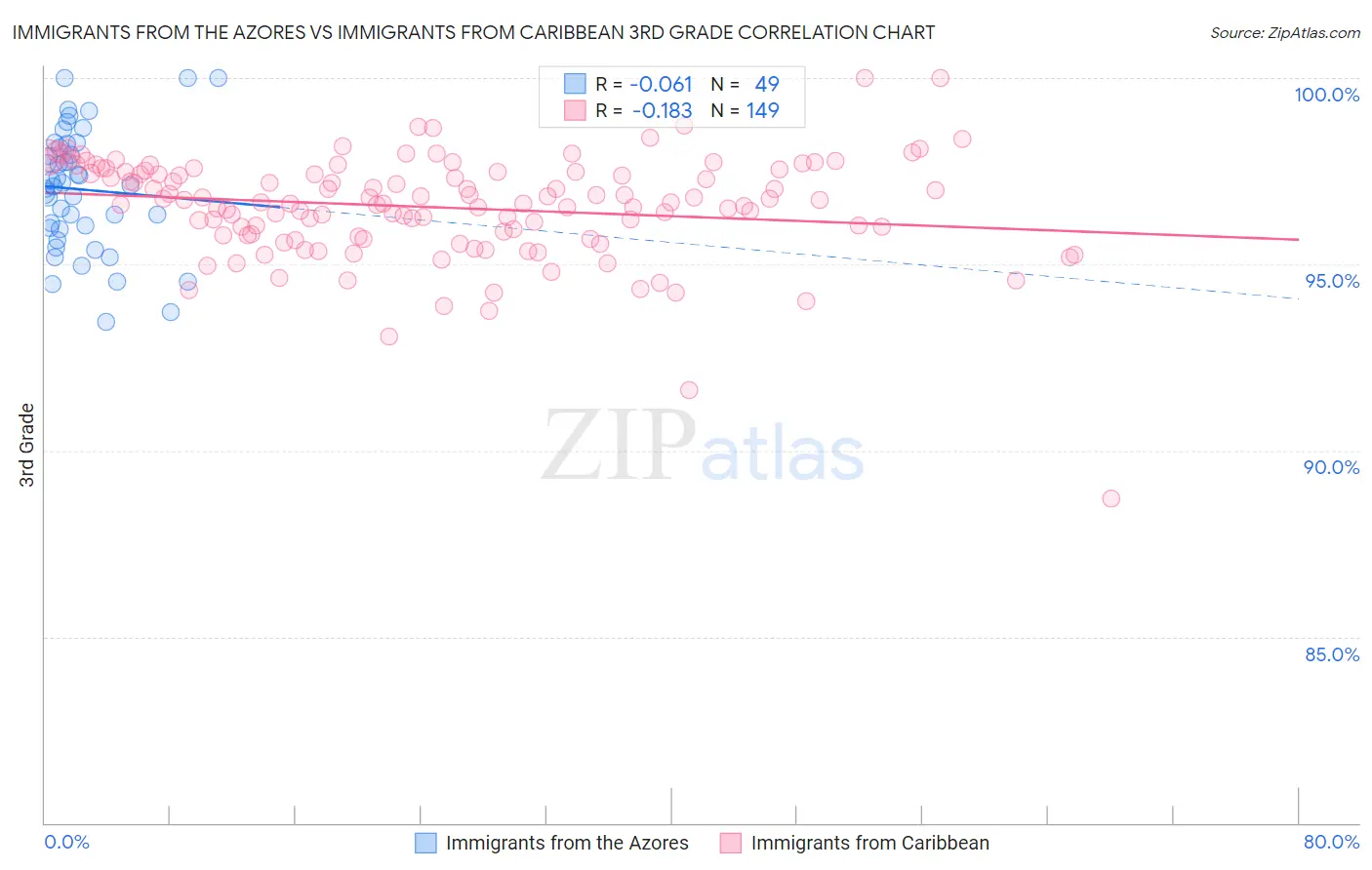 Immigrants from the Azores vs Immigrants from Caribbean 3rd Grade