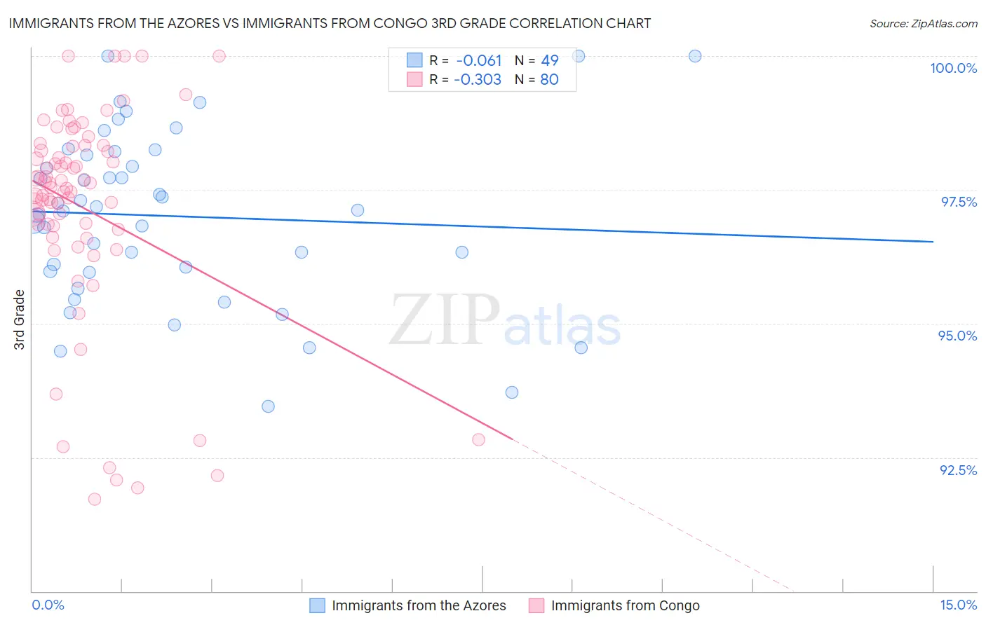 Immigrants from the Azores vs Immigrants from Congo 3rd Grade