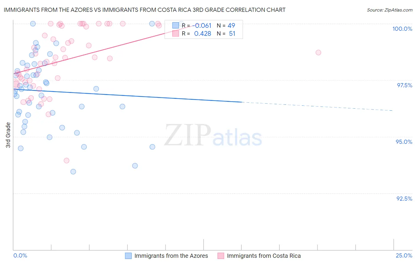 Immigrants from the Azores vs Immigrants from Costa Rica 3rd Grade
