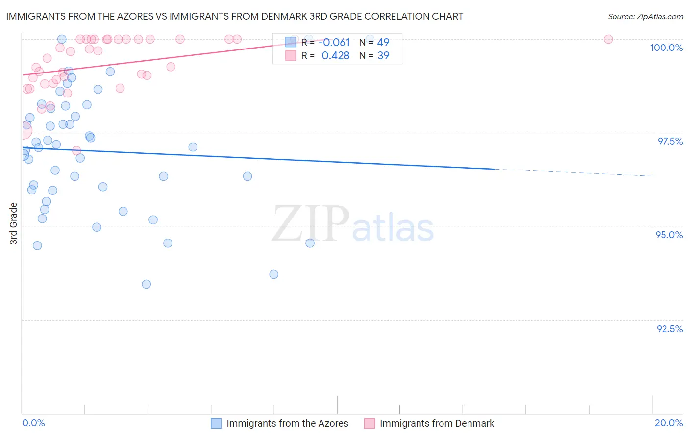 Immigrants from the Azores vs Immigrants from Denmark 3rd Grade