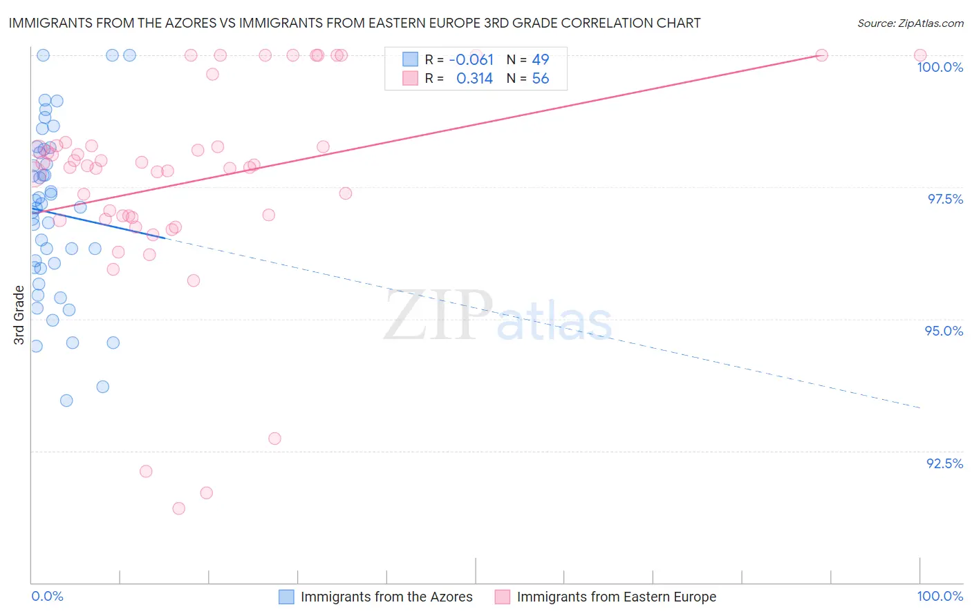 Immigrants from the Azores vs Immigrants from Eastern Europe 3rd Grade