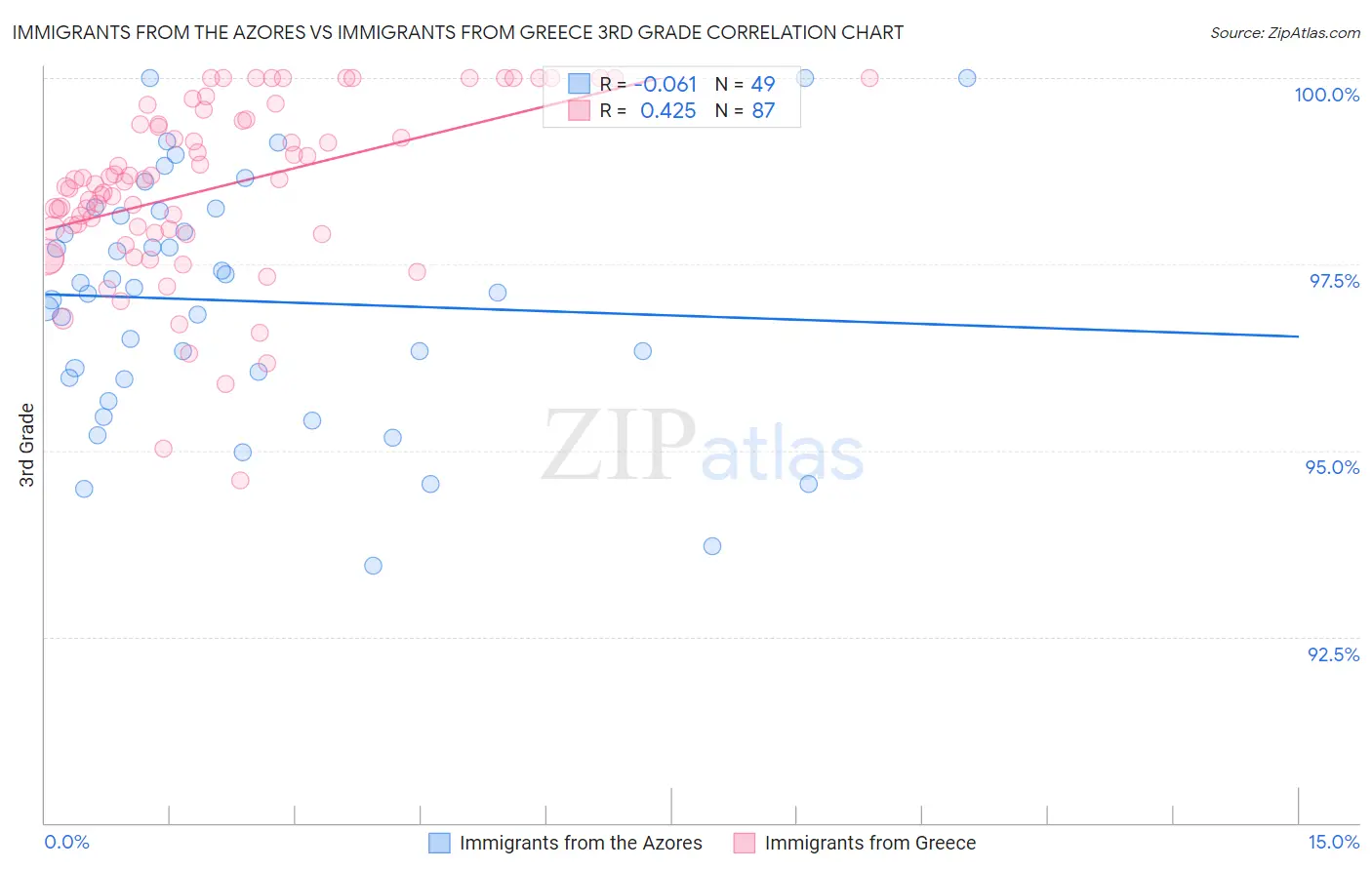 Immigrants from the Azores vs Immigrants from Greece 3rd Grade