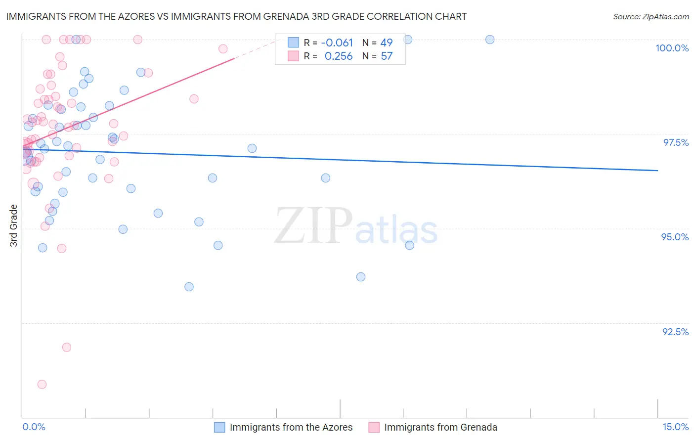 Immigrants from the Azores vs Immigrants from Grenada 3rd Grade