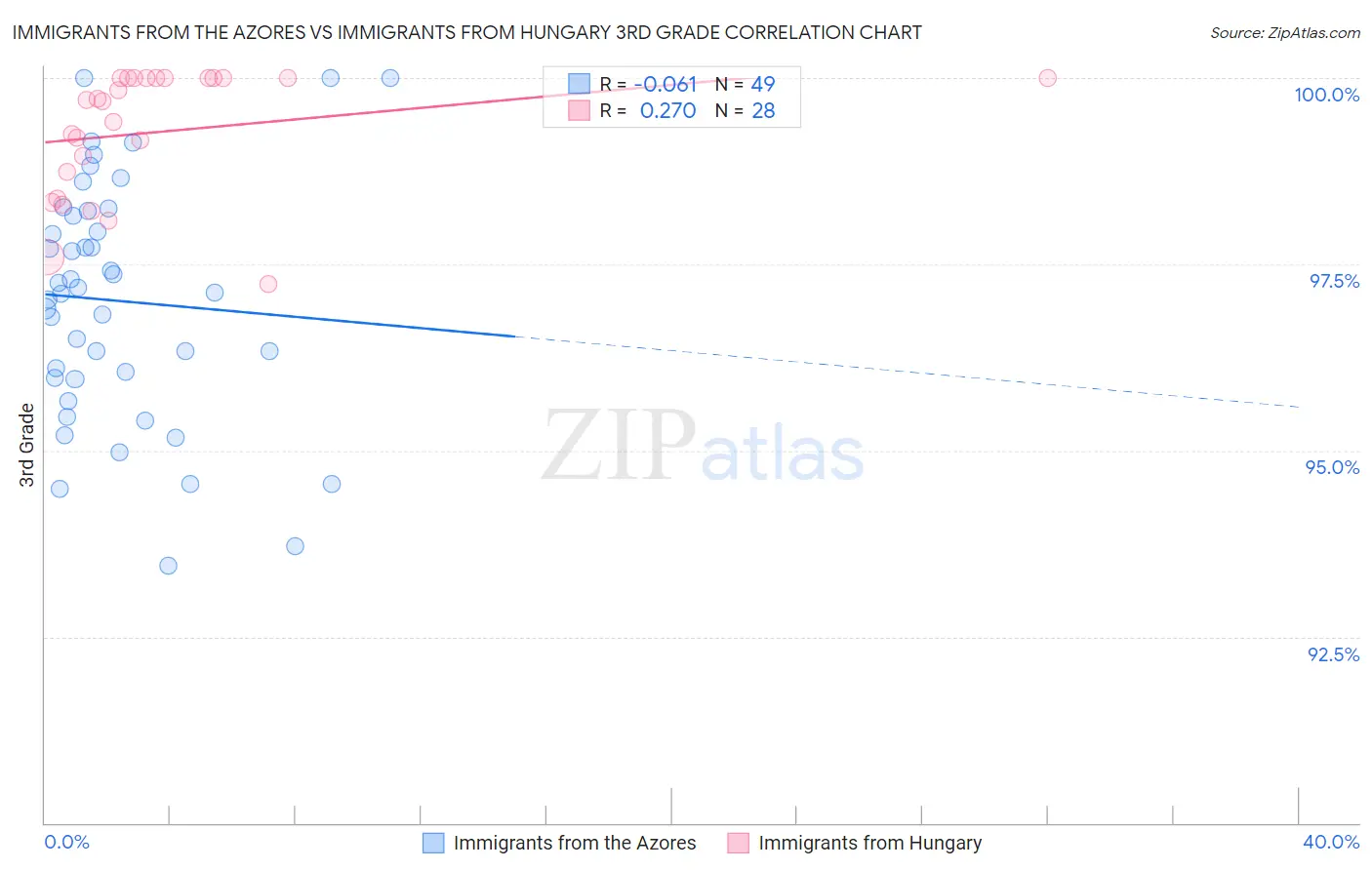 Immigrants from the Azores vs Immigrants from Hungary 3rd Grade