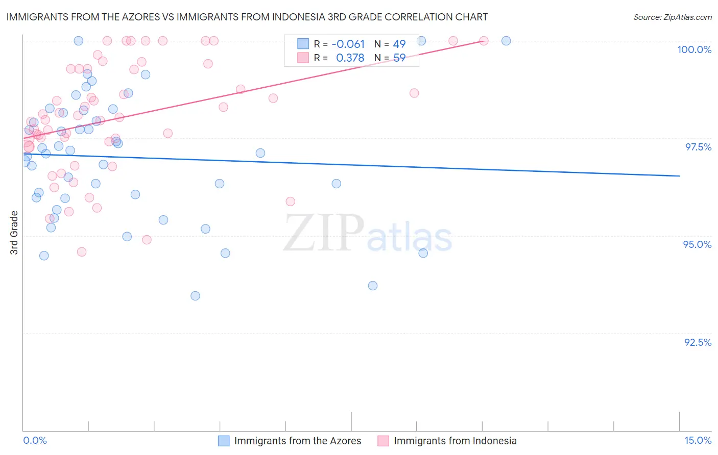 Immigrants from the Azores vs Immigrants from Indonesia 3rd Grade