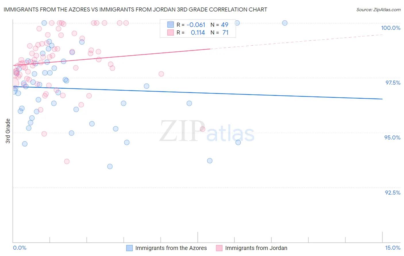Immigrants from the Azores vs Immigrants from Jordan 3rd Grade