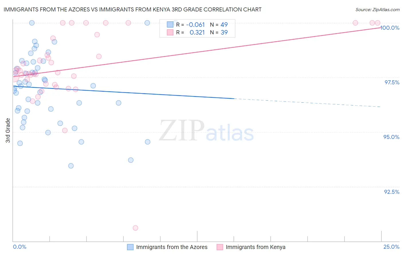 Immigrants from the Azores vs Immigrants from Kenya 3rd Grade