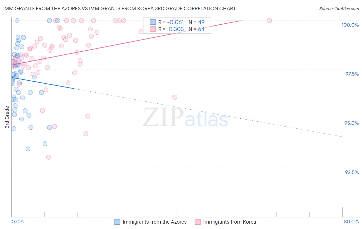 Immigrants from the Azores vs Immigrants from Korea 3rd Grade