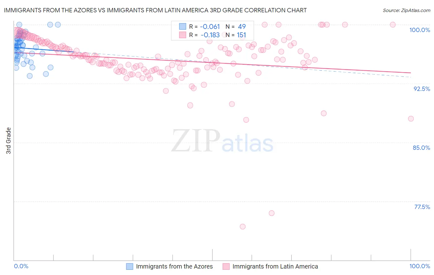 Immigrants from the Azores vs Immigrants from Latin America 3rd Grade