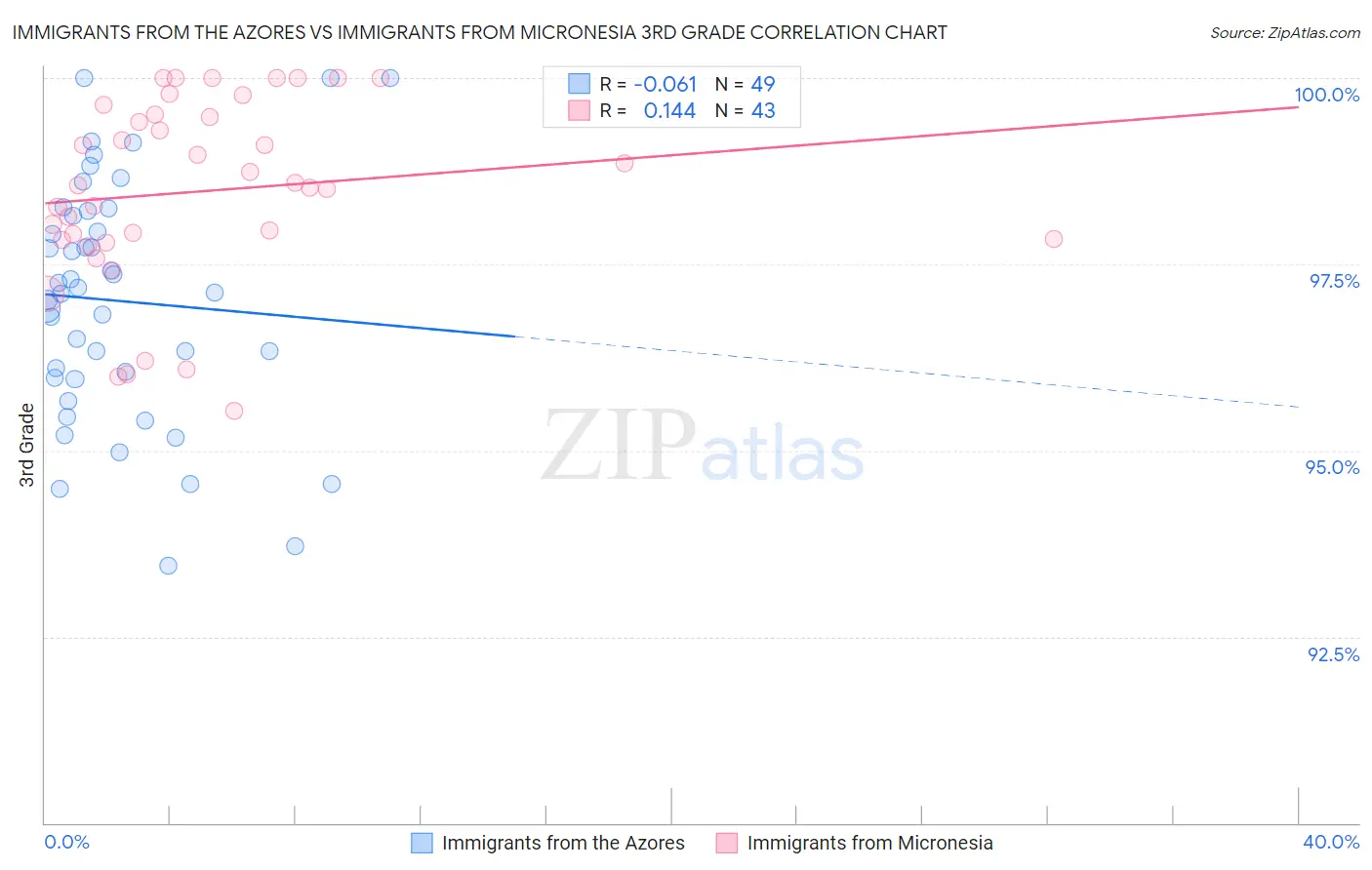 Immigrants from the Azores vs Immigrants from Micronesia 3rd Grade