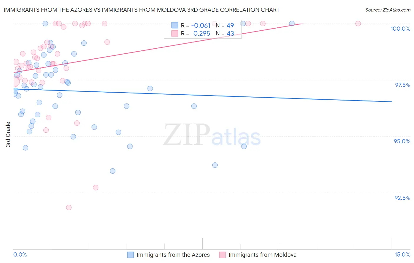 Immigrants from the Azores vs Immigrants from Moldova 3rd Grade