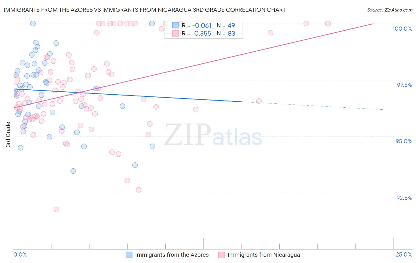 Immigrants from the Azores vs Immigrants from Nicaragua 3rd Grade