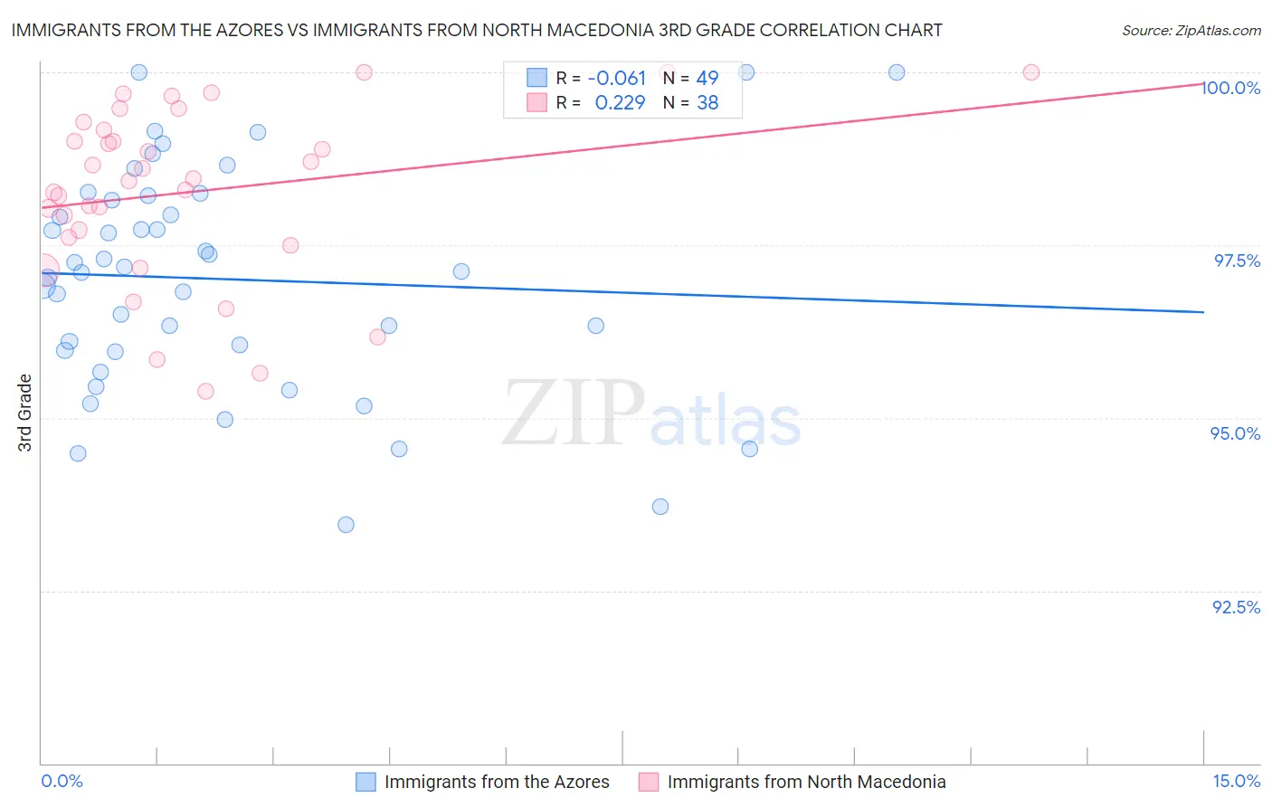 Immigrants from the Azores vs Immigrants from North Macedonia 3rd Grade