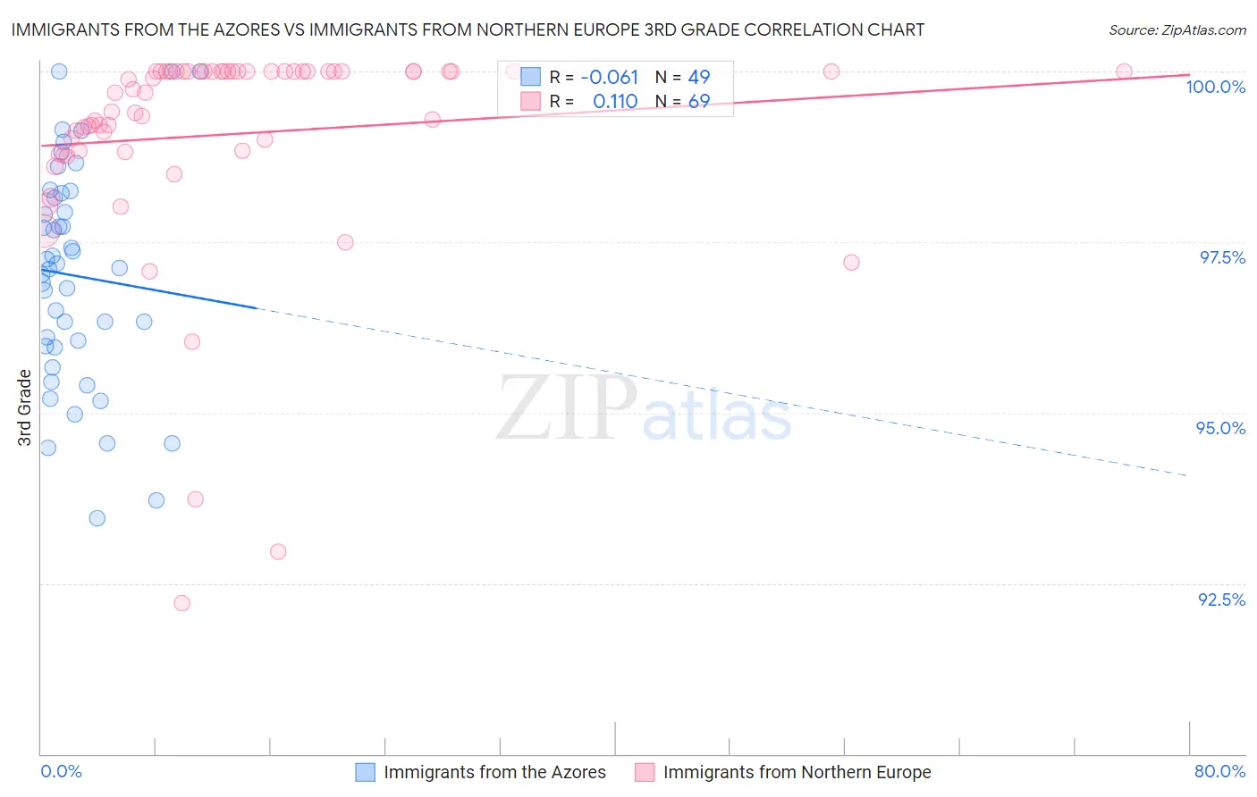 Immigrants from the Azores vs Immigrants from Northern Europe 3rd Grade