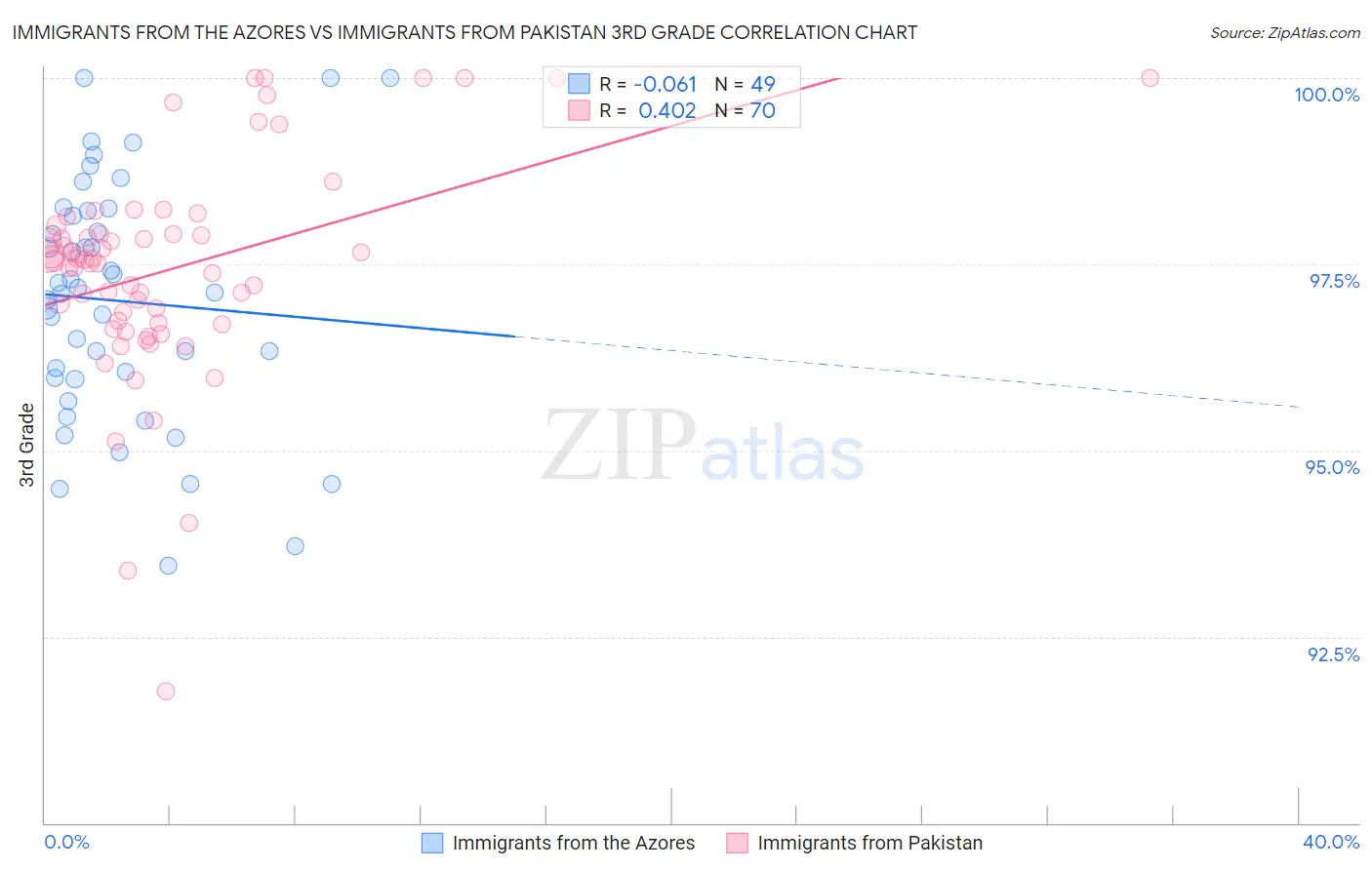 Immigrants from the Azores vs Immigrants from Pakistan 3rd Grade