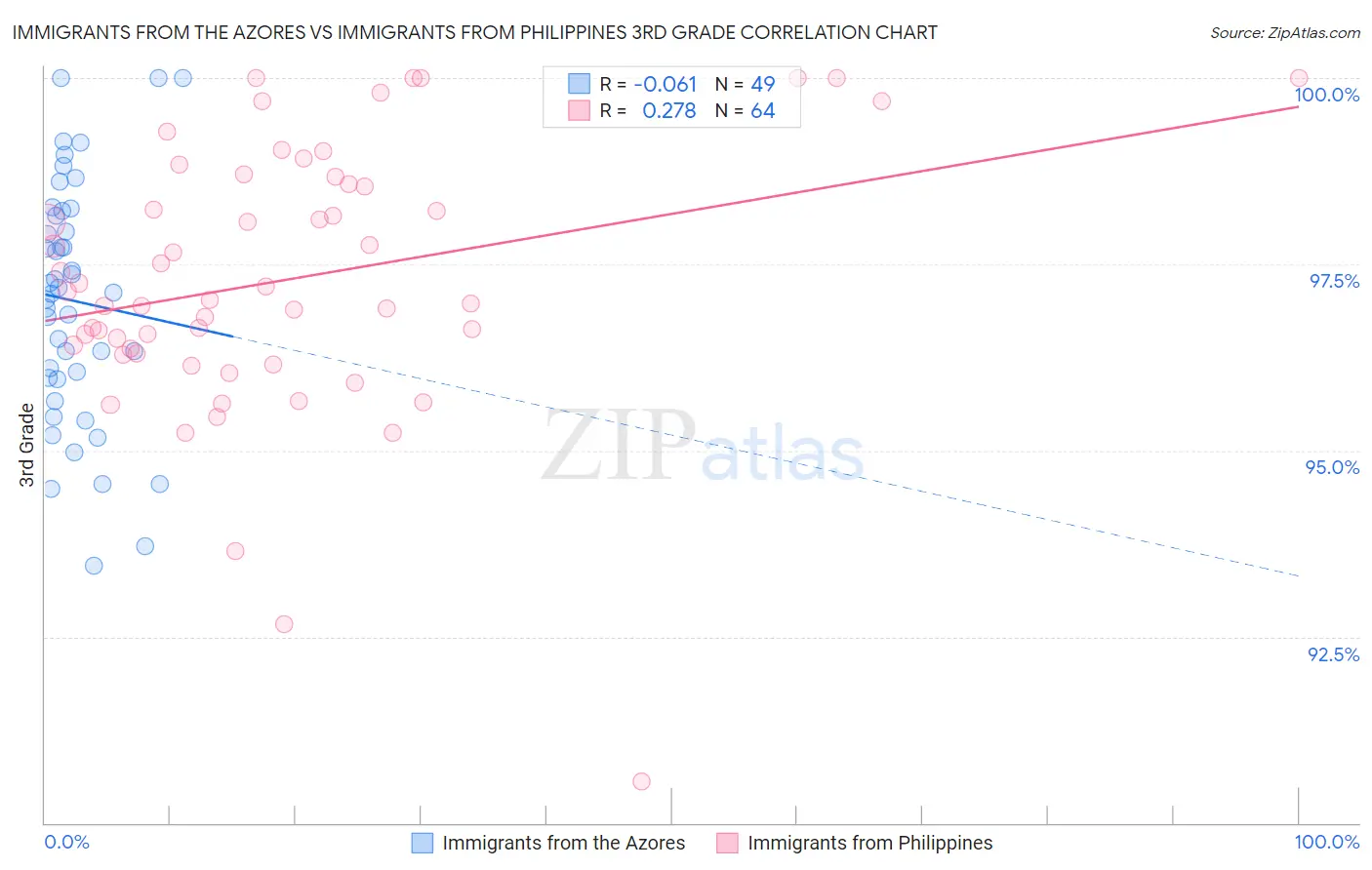 Immigrants from the Azores vs Immigrants from Philippines 3rd Grade