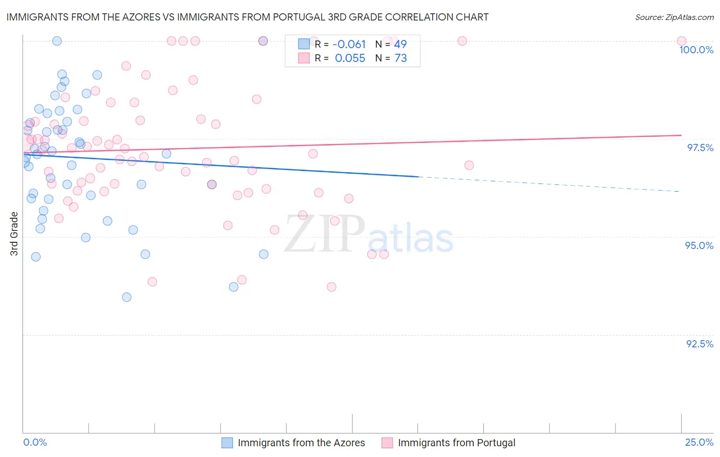 Immigrants from the Azores vs Immigrants from Portugal 3rd Grade