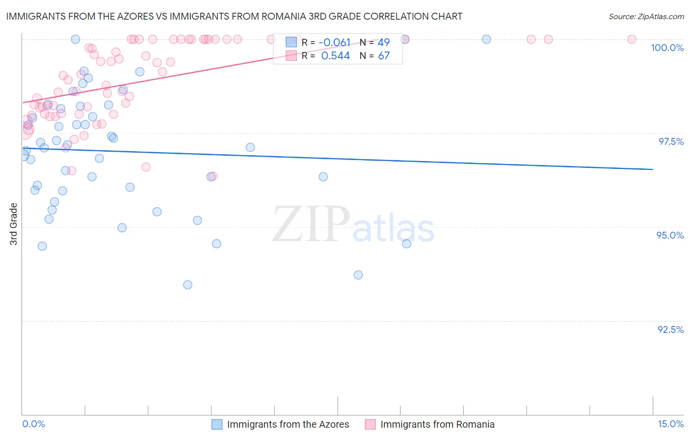 Immigrants from the Azores vs Immigrants from Romania 3rd Grade