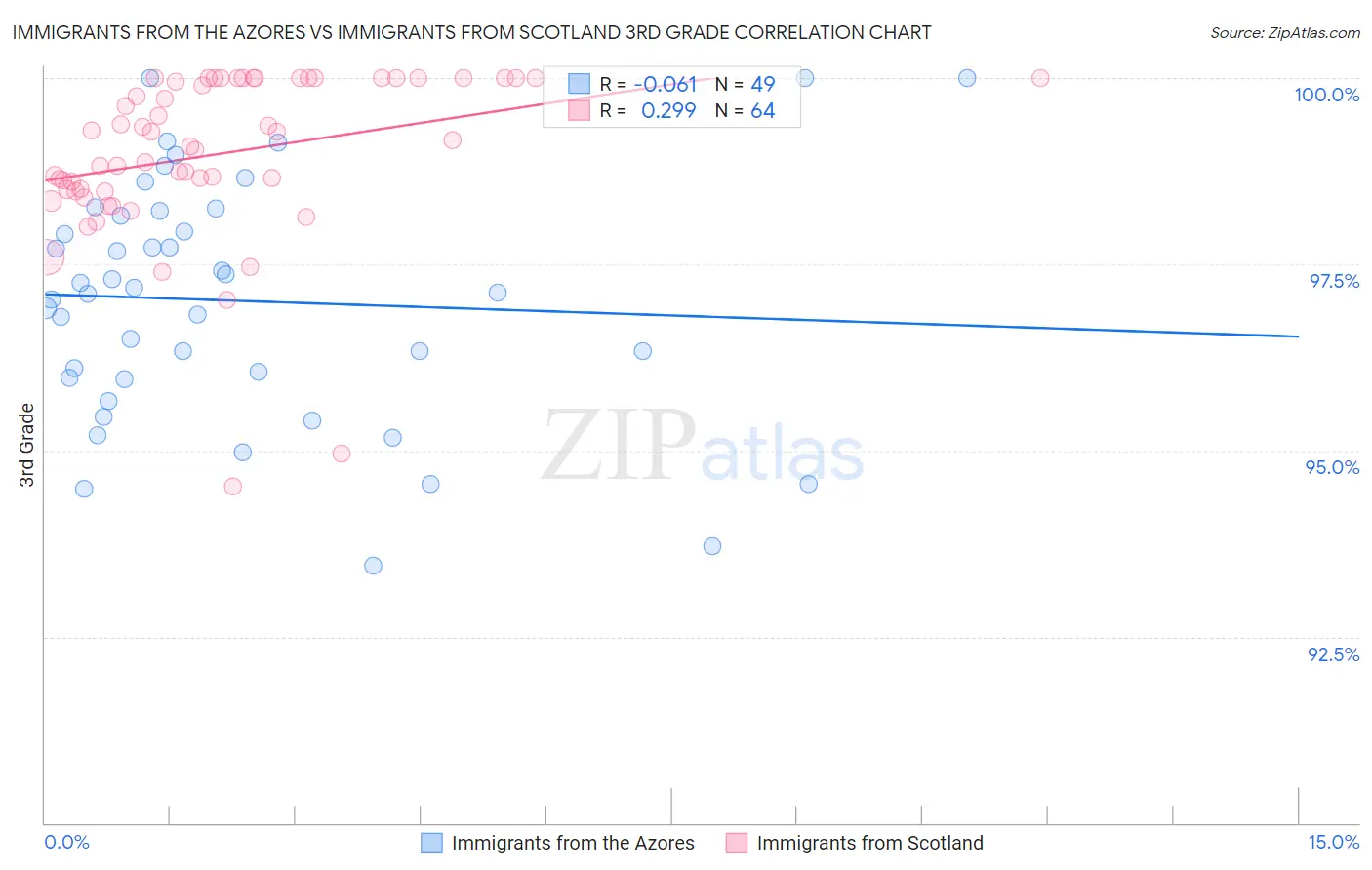 Immigrants from the Azores vs Immigrants from Scotland 3rd Grade