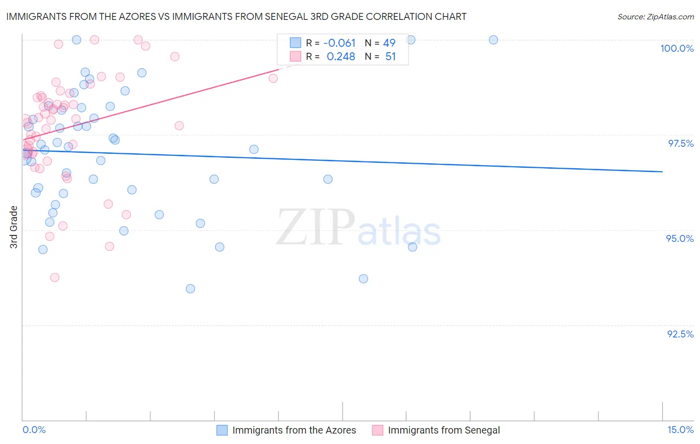 Immigrants from the Azores vs Immigrants from Senegal 3rd Grade