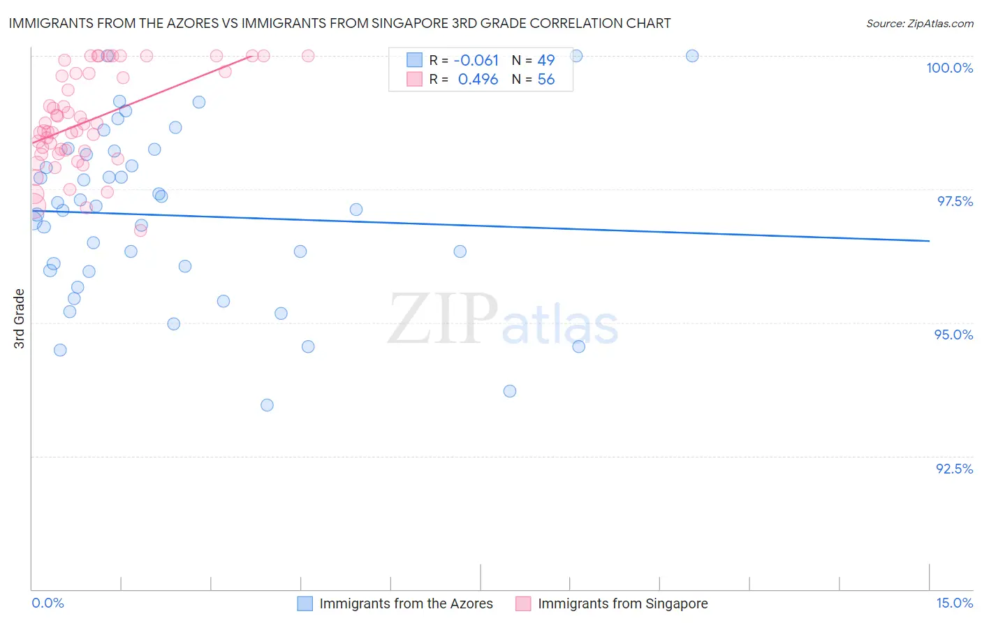 Immigrants from the Azores vs Immigrants from Singapore 3rd Grade